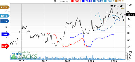 United Continental Holdings, Inc. Price and Consensus