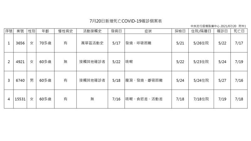 7/20新增4例死亡個案。（圖／指揮中心提供）