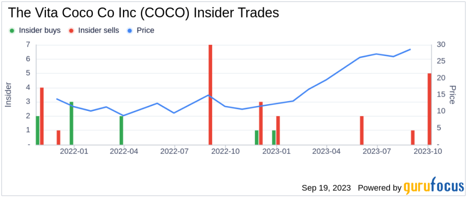 Insider Sell: Chief Sales Officer Es Van Sells 61,800 Shares of The Vita Coco Co Inc (COCO)