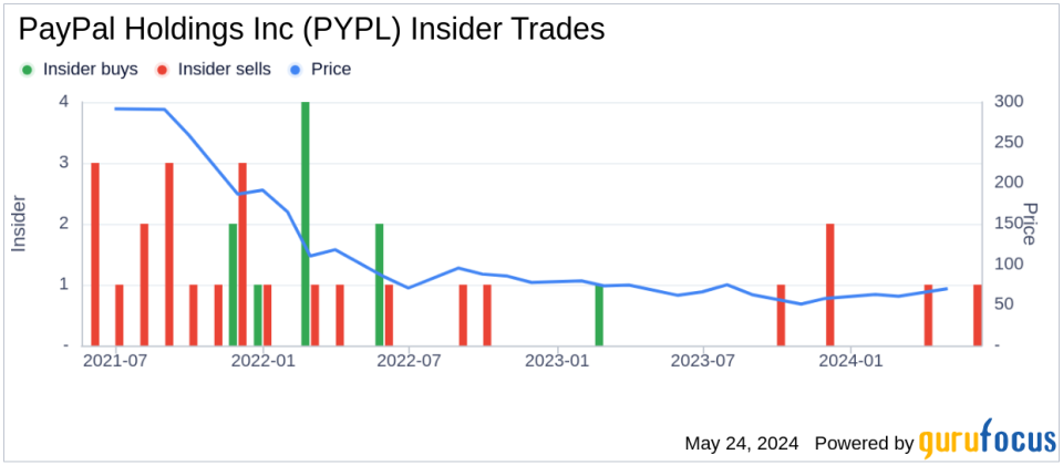 Insider Sale: Director Deborah Messemer Sells Shares of PayPal Holdings Inc (PYPL)