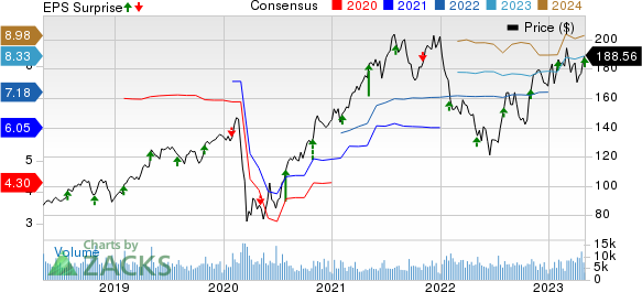 Trane Technologies plc Price, Consensus and EPS Surprise