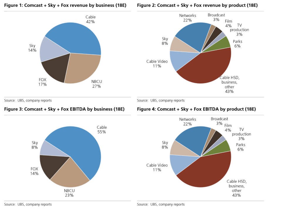 UBS analysts detail the possible changes to Comcast’s revenue with an acquisition of Fox.