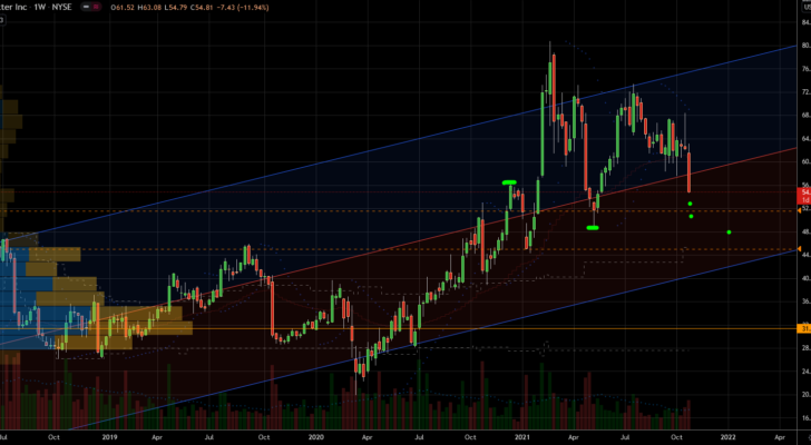 Stocks to Buy: Twitter (TWTR) Stock Chart Showing Potential Base