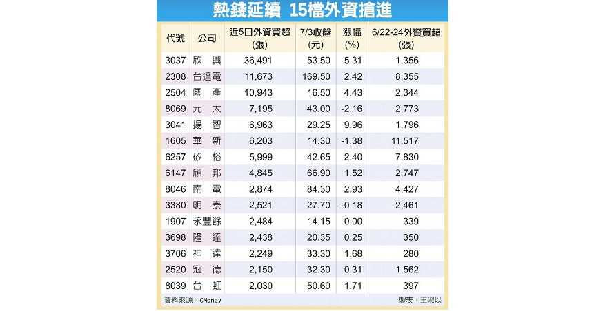 熱錢延續 15檔外資搶進