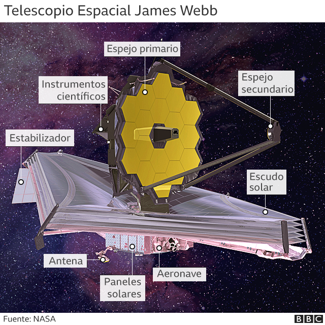 Gr&#xe1;fico que muestra los componentes del Telescopio Espacial James Webb