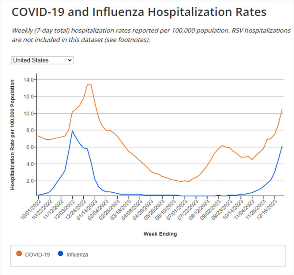 covid flu influenza hospitalization rates graph cdc (CDC)