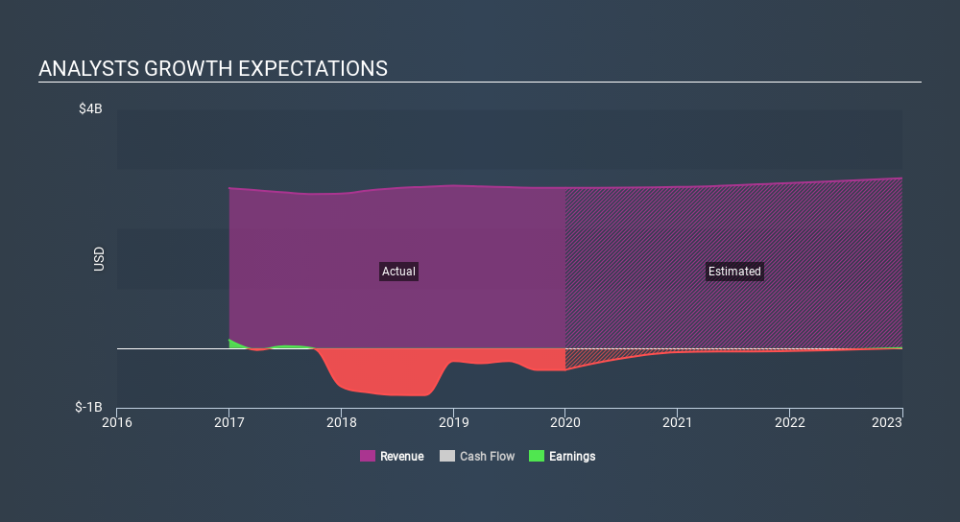 NYSE:CCO Past and Future Earnings, March 1st 2020