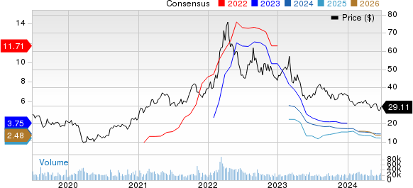 The Mosaic Company Price and Consensus