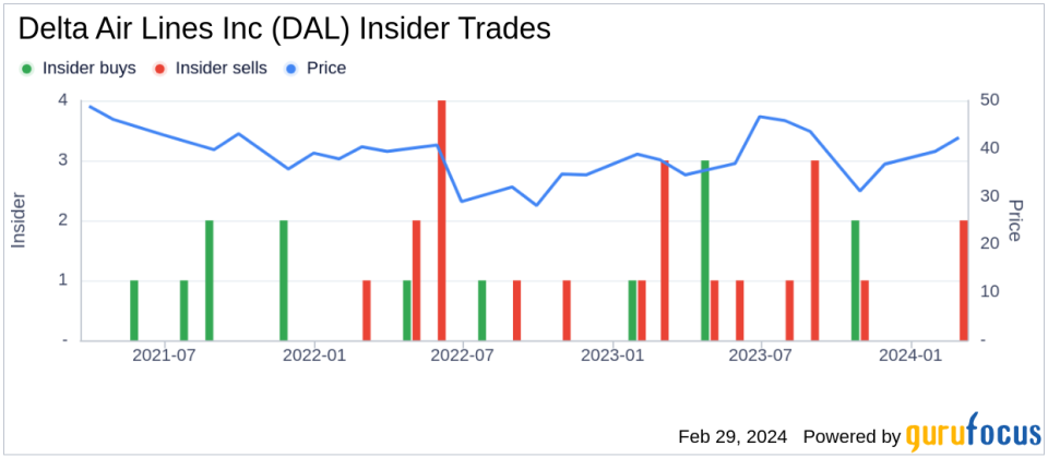 Insider Sell: EVP & Chief People Officer Joanne Smith Sells Shares of Delta Air Lines Inc (DAL)