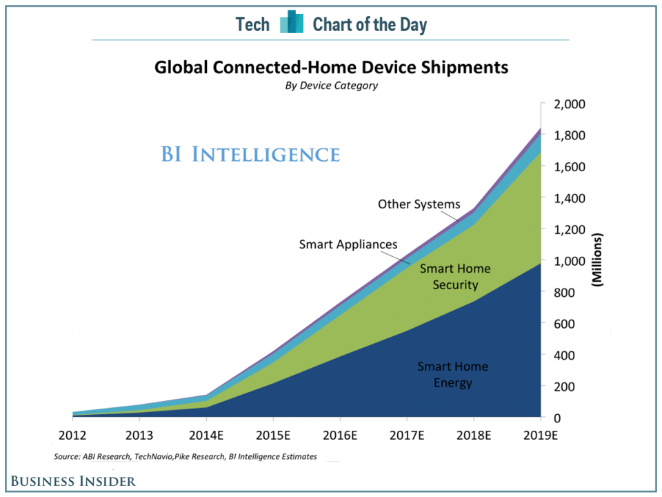 bii_connectedhomeshipments_6_2_15