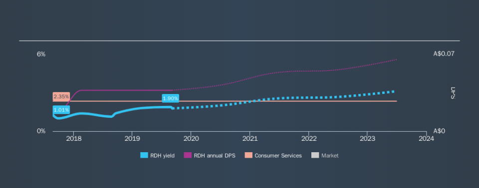 ASX:RDH Historical Dividend Yield, September 5th 2019