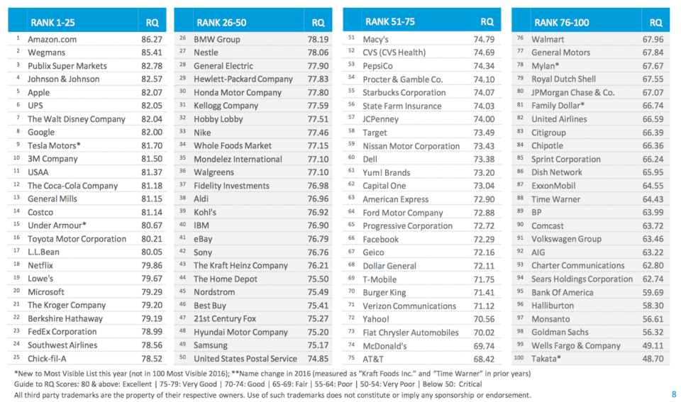 samsung note 7 harris poll ranking brands