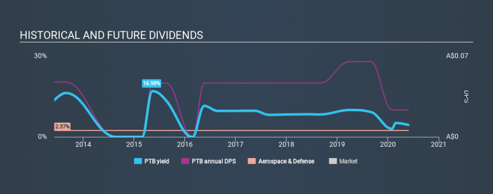 ASX:PTB Historical Dividend Yield May 26th 2020