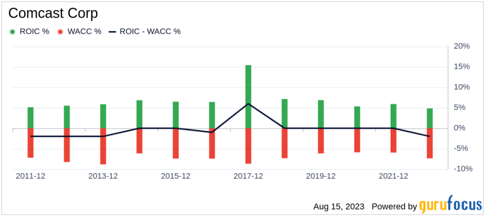 Comcast (CMCSA): A Modestly Undervalued Investment Opportunity?