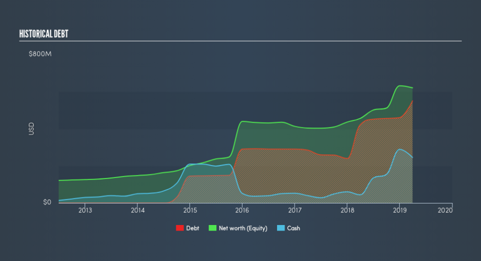 NYSE:ENV Historical Debt, June 21st 2019