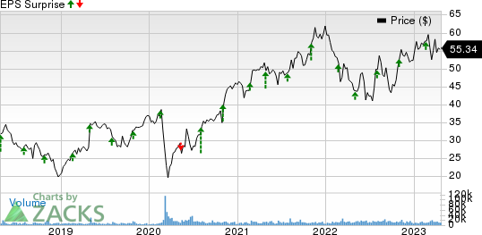 Ingersoll Rand Inc. Price and EPS Surprise