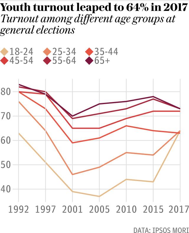 Youth turnout in 2017 general election