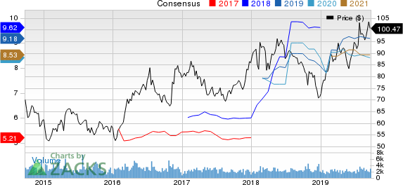 Reliance Steel & Aluminum Co. Price and Consensus