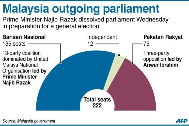 Graphic showing Malaysia's outgoing parliament. Malaysian Prime Minister Najib Razak has dissolved parliament in preparation for a general election seen as the toughest challenge yet for the ruling coalition after 56 years in power