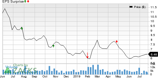 WisdomTree Investments, Inc. Price and EPS Surprise