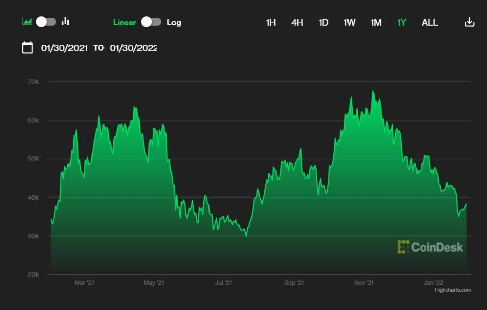 Bitcoin cotización anual del valor 