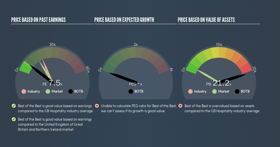 AIM:BOTB Price Estimation Relative to Market, July 19th 2019