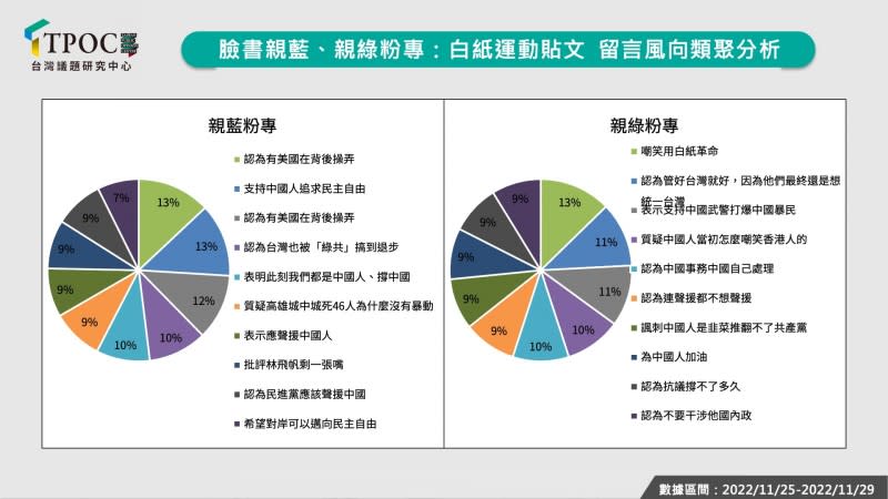 圖2：臉書親藍、親綠粉專：白紙運動貼文留言風向類聚分析。（TPOC台灣議題研究中心提供）