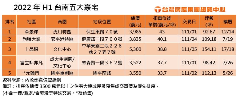 2022年上半年台南五大豪宅。（圖／台灣房屋提供）