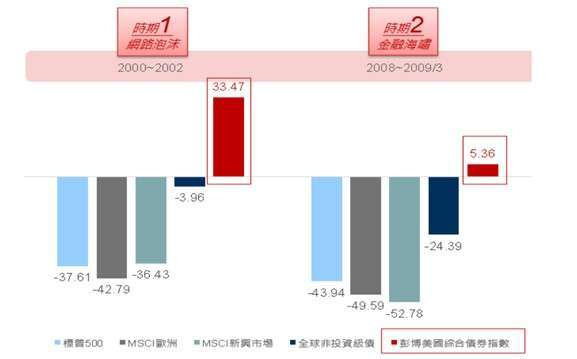 資料來源：Bloomberg；資料日期：2023/5/31。投資人無法直接投資指數，本資料僅為市場歷史數值統計概況說明，非基金績效表現之預測。