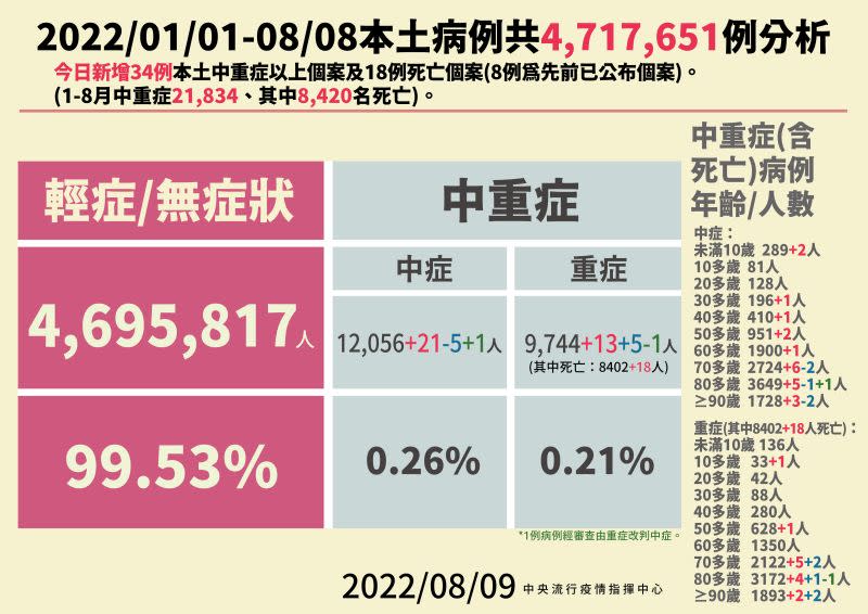 ▲指揮中心說明最新死亡與中重症病例。（圖／指揮中心）