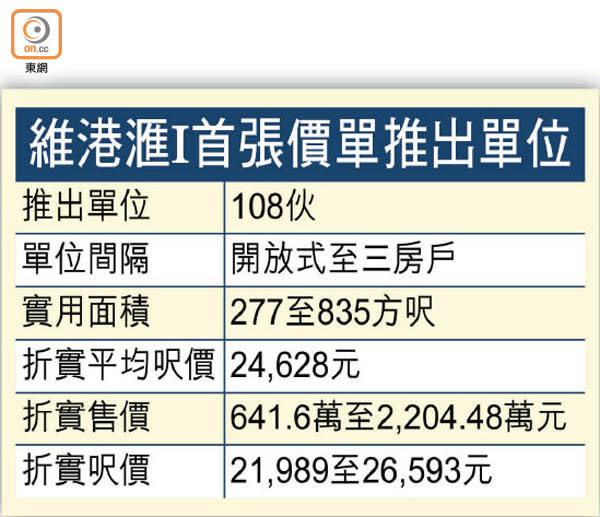 維港滙I首張價單推出單位