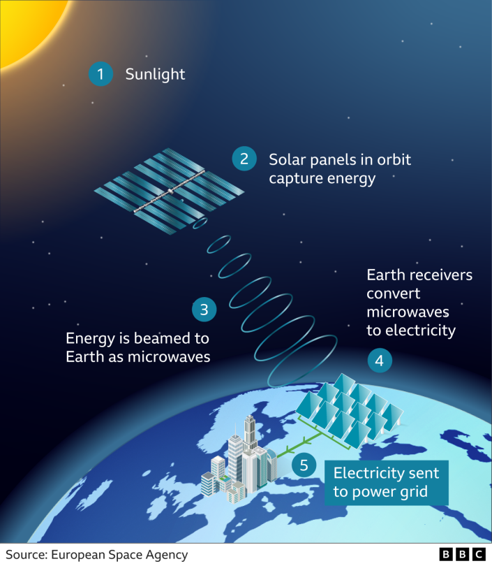 Gráfico que muestra cómo funcionará el proceso, con la energía creada por los paneles solares que se transmite a la Tierra en forma de microondas.