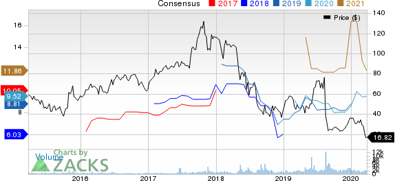 Macro Bank Inc. Price and Consensus