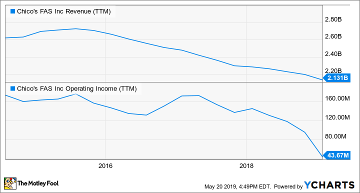 CHS Revenue (TTM) Chart
