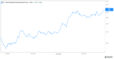 Motley Fool Best stock to buy right now Peyto stock