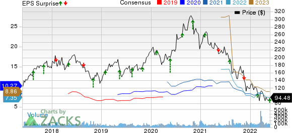 Alibaba Group Holding Limited Price, Consensus and EPS Surprise