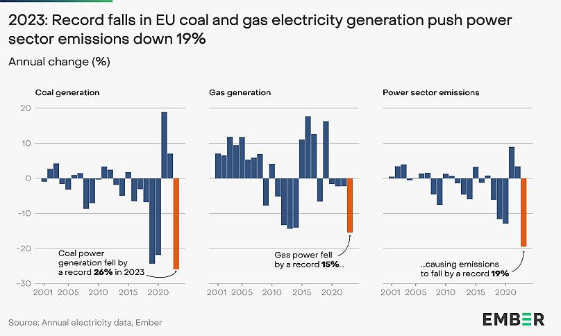 An unprecedented collapse in EU coal and gas electricity generation in 2023 led to a record drop in power sector emissions.