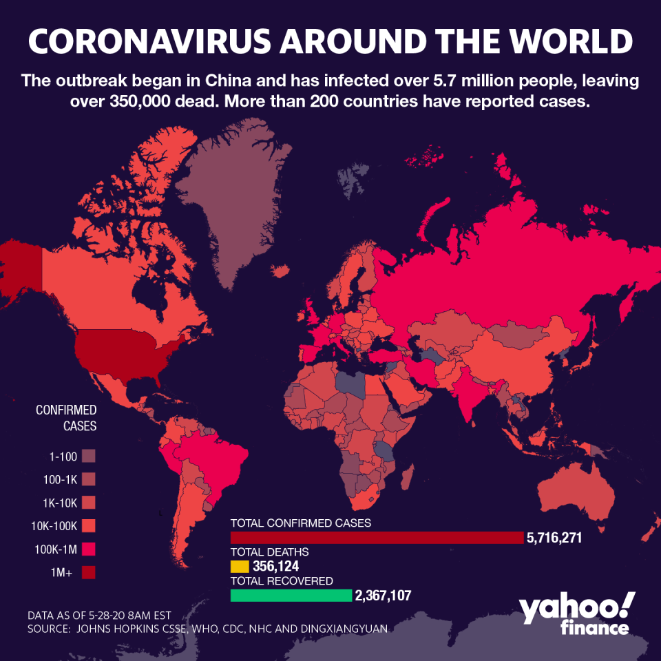 There are over 5.7 million coronavirus cases worldwide. (Graphic: David Foster/Yahoo Finance)