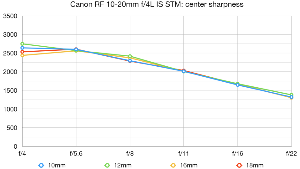 Canon RF 10-20mm f/4L IS STM lab graph