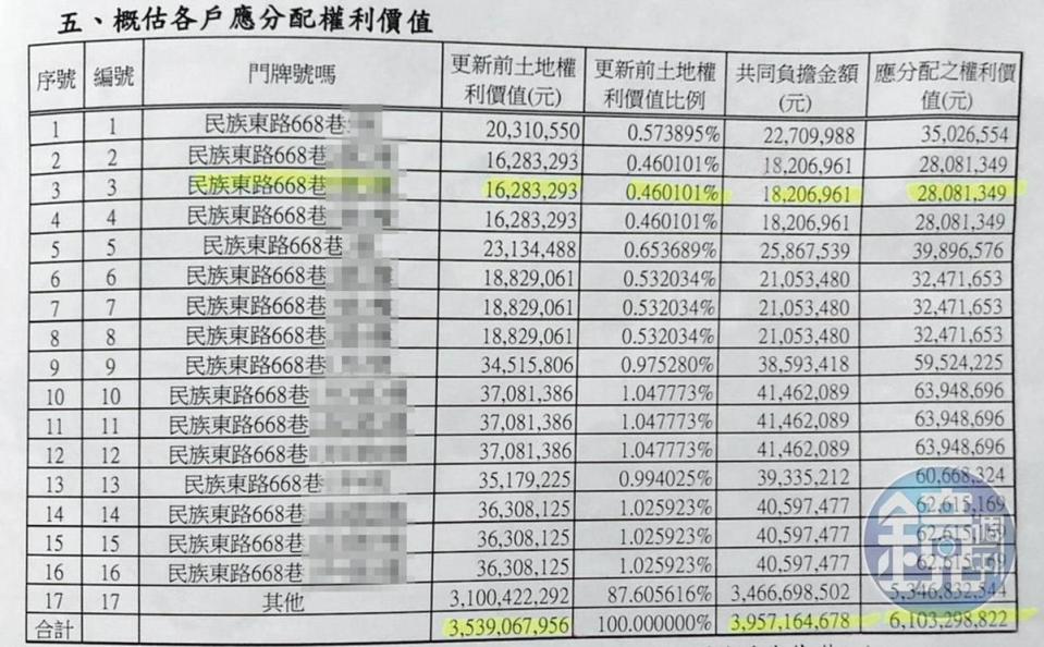 針對16戶老公寓，巧洋建設5月估價出爐後，遭抱怨低於市價3成，將影響住戶的「應分配之權利價值」，每戶約少千萬元。（讀者提供）