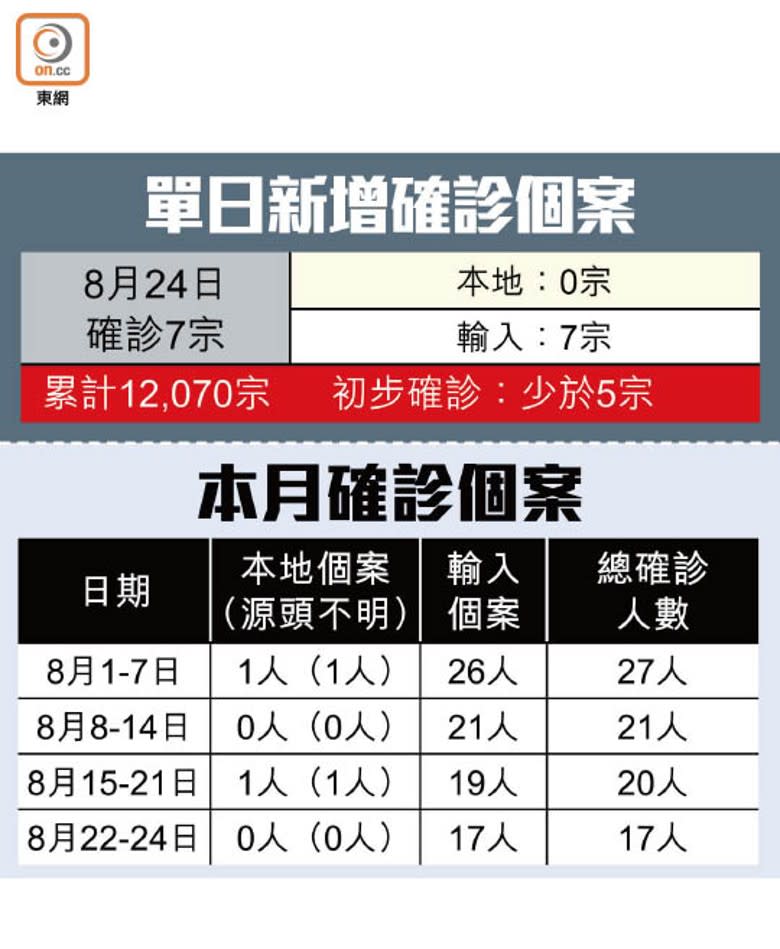 單日新增確診個案