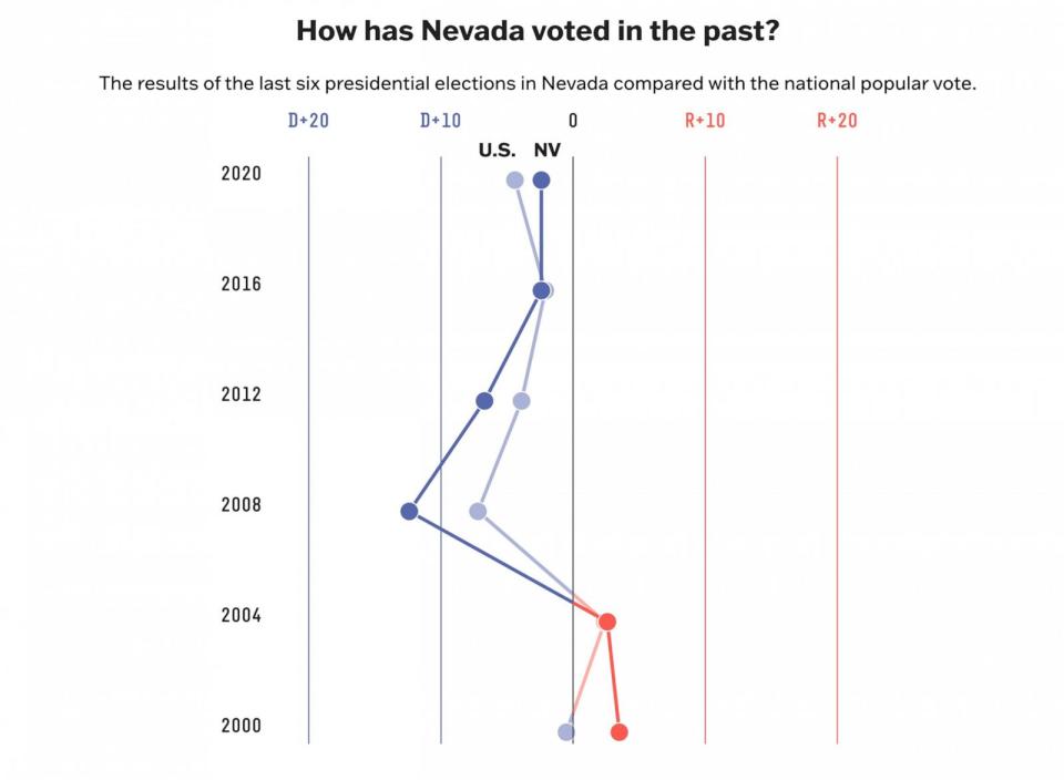 PHOTO: The results of the last six presidential elections in Nevada compared with the national popular vote. (Katie Marriner and Amina Brown for 538)