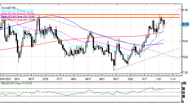 Forex_Gold_Japanese_Yen_Gain_After_US_Election_Fiscal_Cliff_in_Focus_body_Picture_5.png, Forex: Gold, Japanese Yen Gain After US Election; Fiscal Cliff in Focus