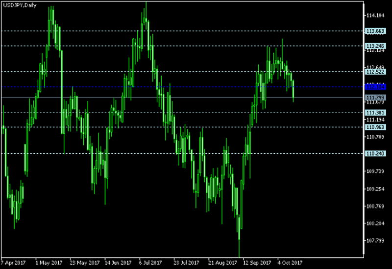 USD/JPY Daily Chart - Pivot Points