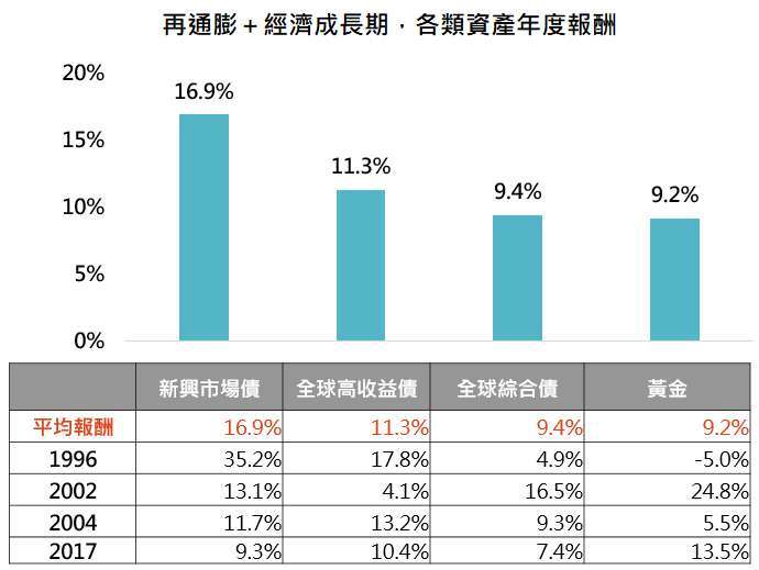 資料來源：Bloomberg，「鉅亨買基金」整理，資料截至2021/4/15。指數為彭博巴克萊新興市場、全球高收益債、全球綜合債券總報酬指數，績效以美元計算。各期間為該年度消費者物價年成長率大於前一年，且經濟成長率高於前一年至少0.5%以上。此資料僅為歷史數據模擬回測，不為未來投資獲利之保證，在不同指數走勢、比重與期間下，可能得到不同數據結果。