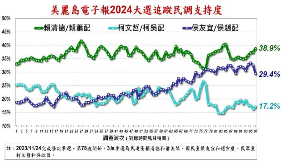 《美麗島電子報》公布第97波民調。（圖／美麗島電子報）