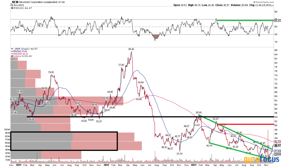 Gold's Rally Improves Newmont's Prospects Heading Into 2024