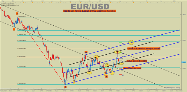 Bullish EURUSD Toward Weekly S2