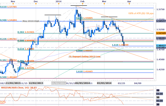 Forex-Scalps-Favor-Selling-Rallies-in-EURAUD-Post-Head-and-Shoulders-Break-_body_Picture_2.png, Scalps Favor Selling Rallies in EURAUD Post Head and Shoulders Break