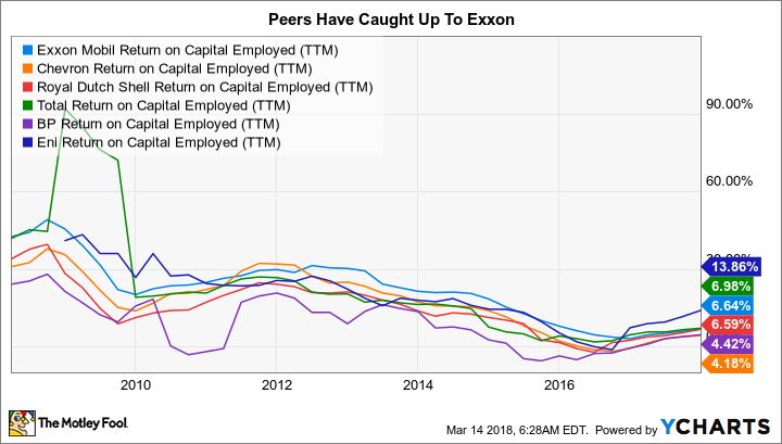 XOM Return on Capital Employed (TTM) Chart